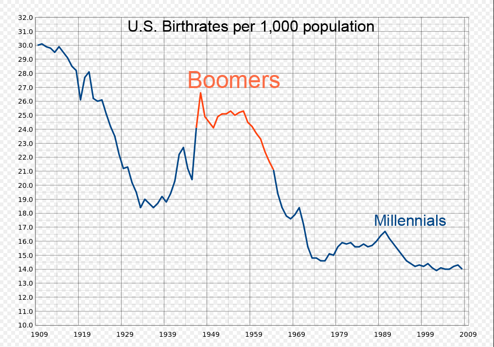 When were baby boomers born?